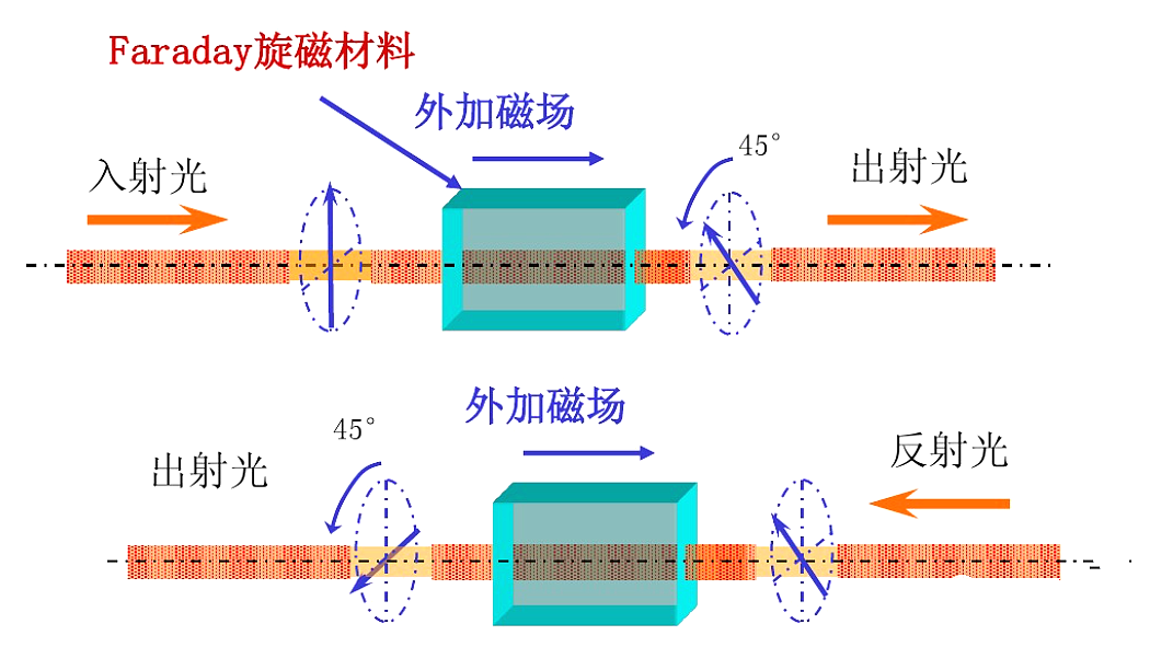 光隔离器工作原理(lǐ)详解