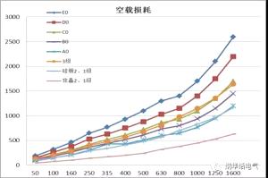 我國(guó)变压器能(néng)效标准水平不低于欧盟！