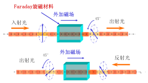 光隔离器工作原理(lǐ)详解